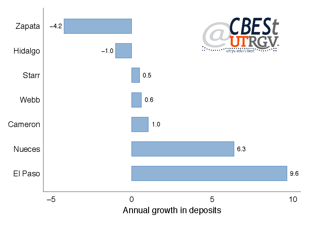 Average annual growth in deposits at the county level (2010-2016)
