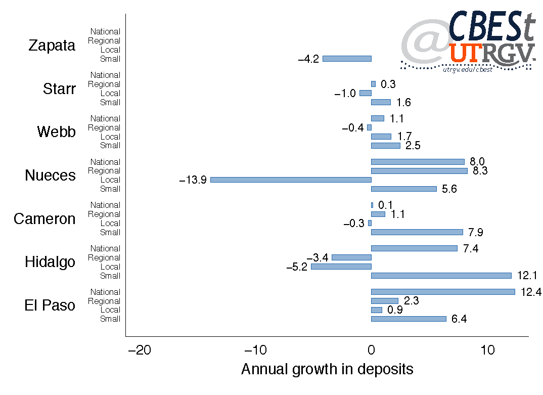 Average annual growth in deposits by bank size (2010-2016)