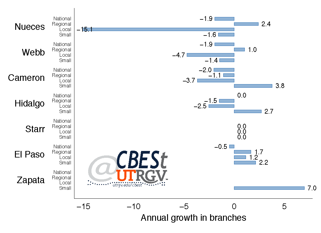 Average annual growth in bank branches by size, 2010-2016