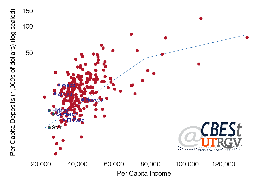 Relationship between per capita deposit and income, 2015