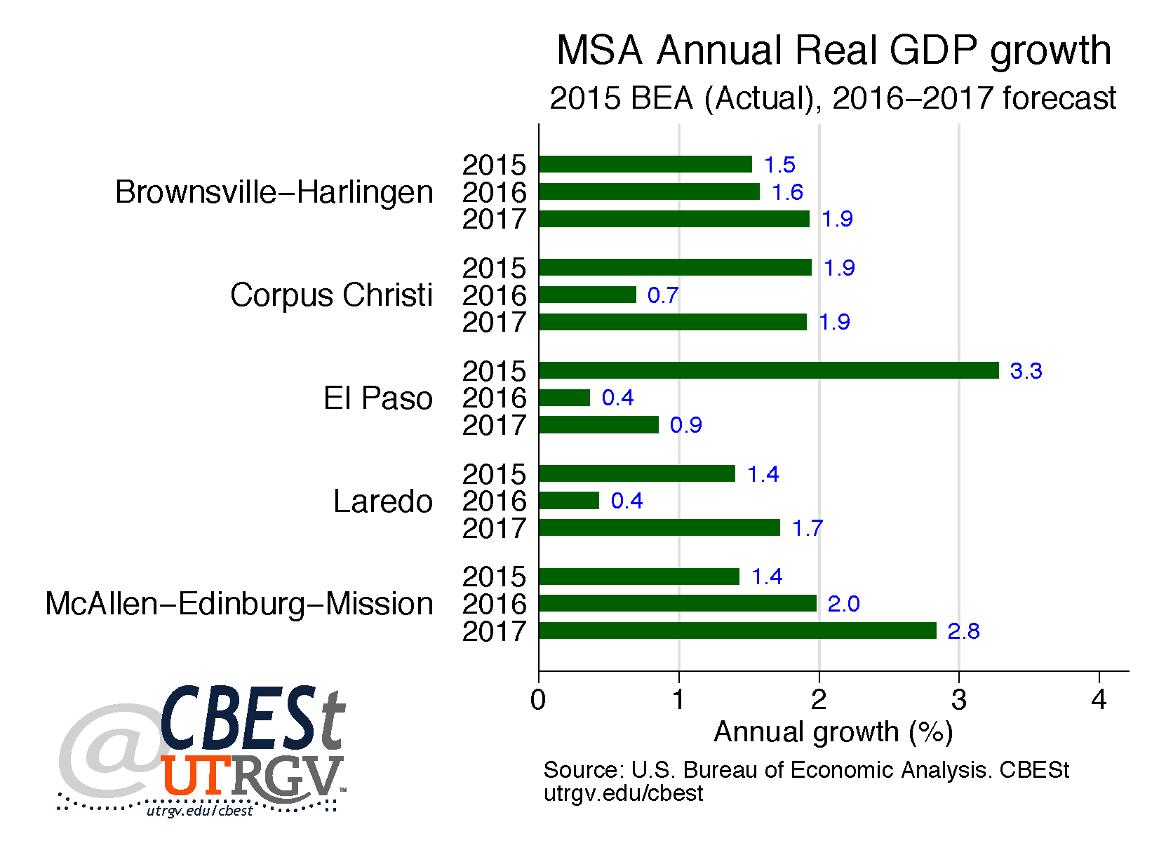 Real GDP growth forecast