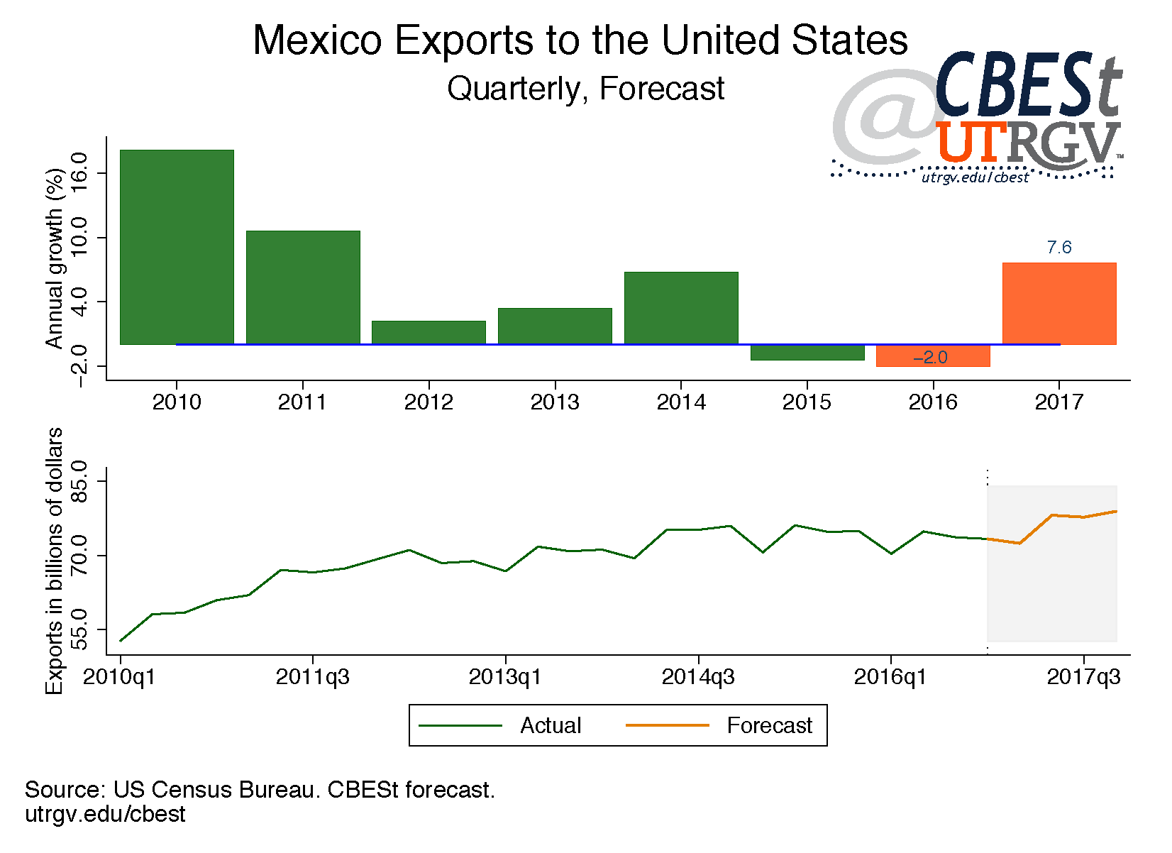 Mexico exports to the United States