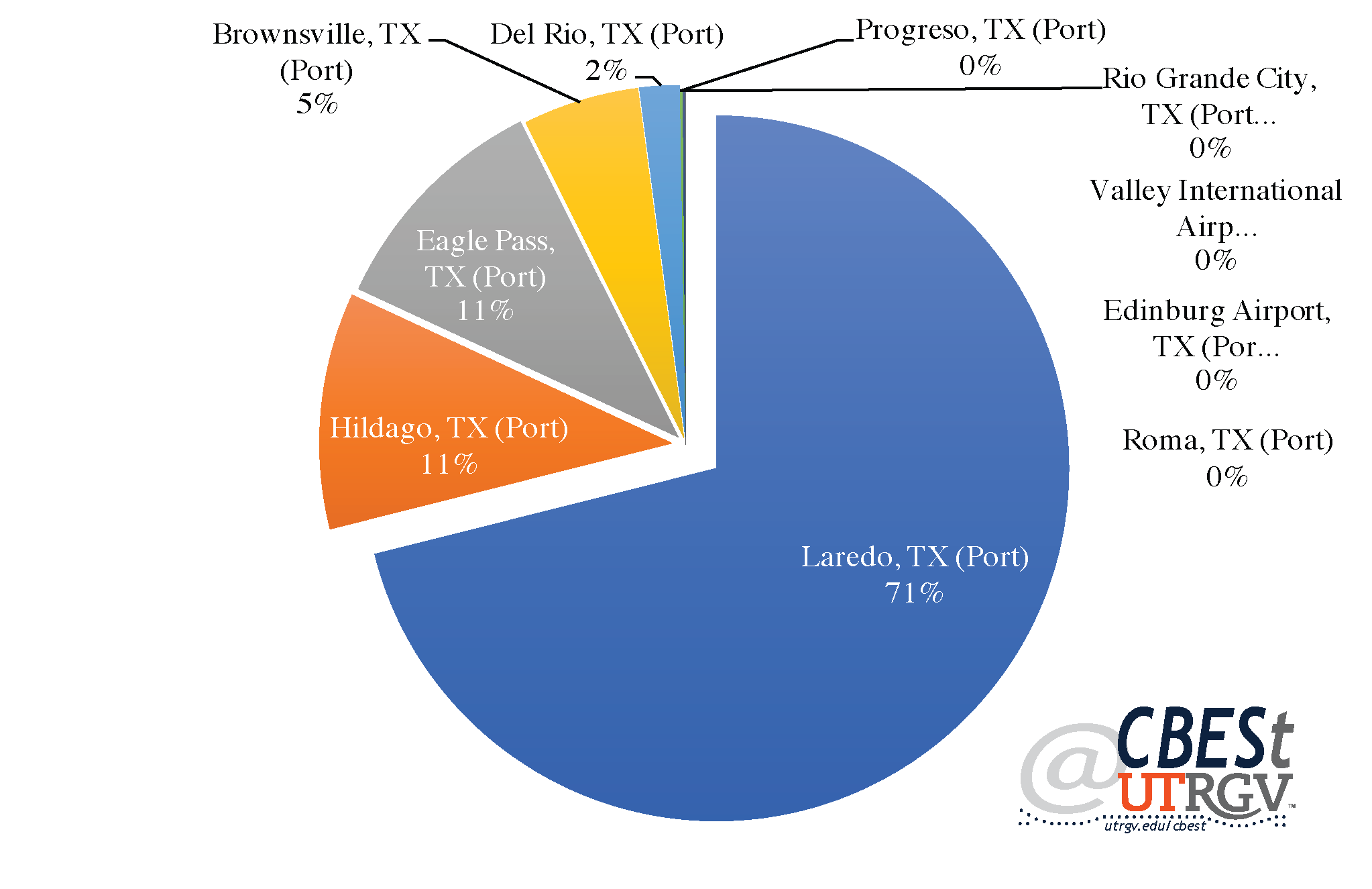 2016 Laredo’s district ports share of trade with Mexico