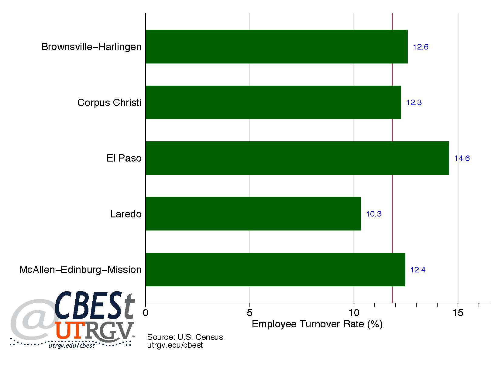 2014 Employee Turnover Rates
