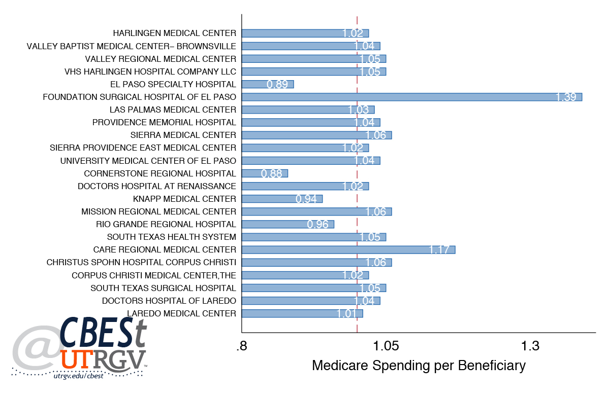 2015 Medicare spending per beneficiary for hospitals in the Border/South Texas
