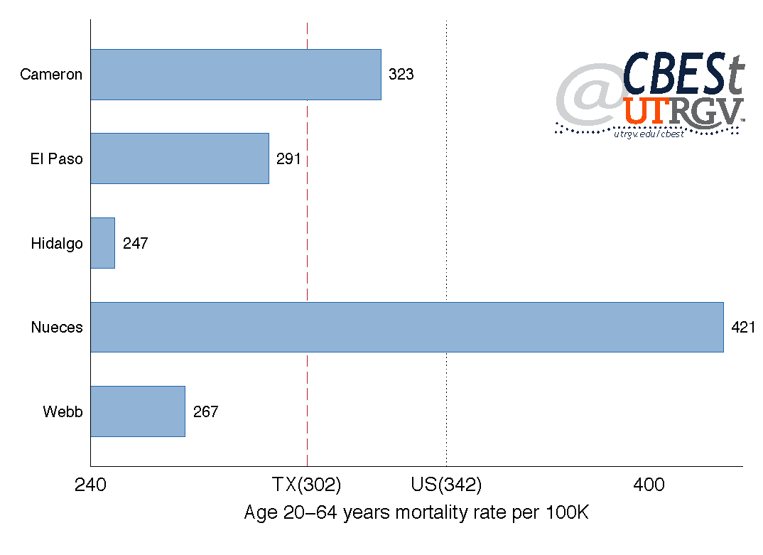 2015 mortality rates per 100,000 population for age groups 20-64 years