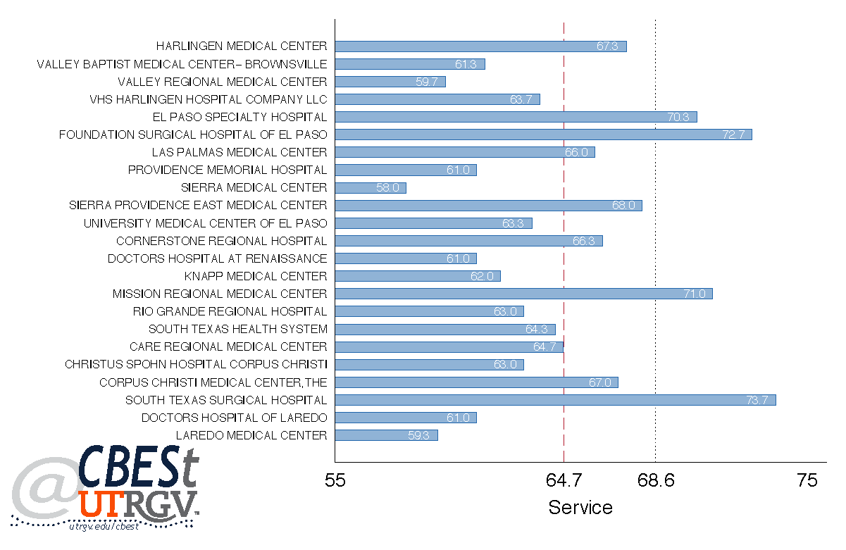 2015 Quality of service for hospitals in the Border/South Texas