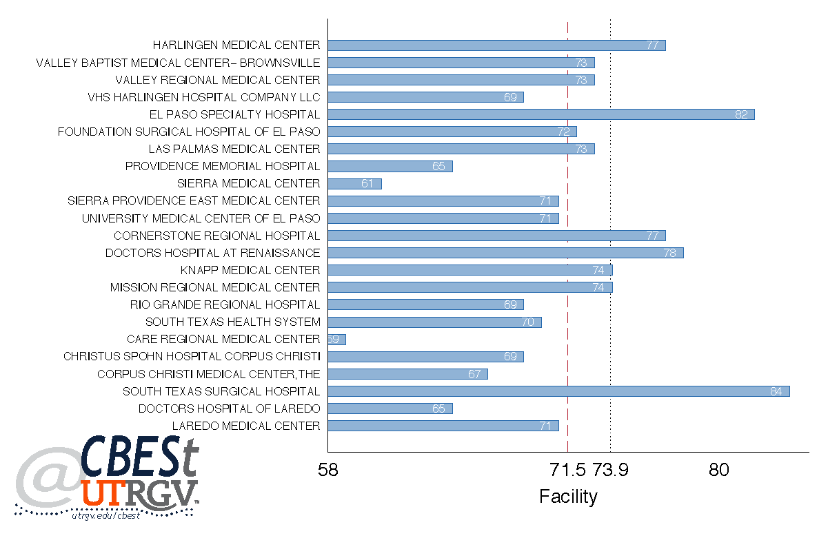 2015 Quality of the facility for hospitals in the Border/South Texas