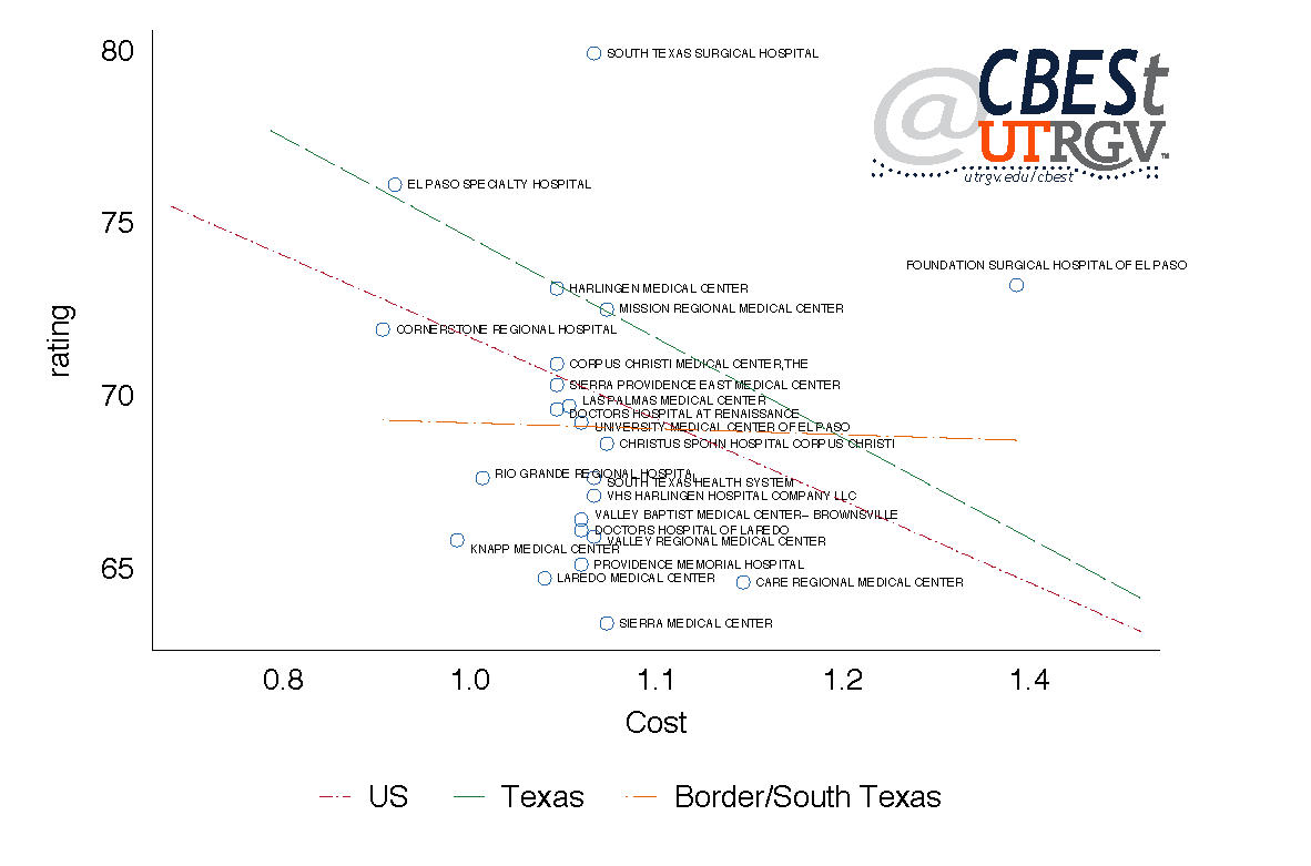 2015 Spending per patient and quality of care fitted regression lines for U.S., TX, Border/South Texas hospitals