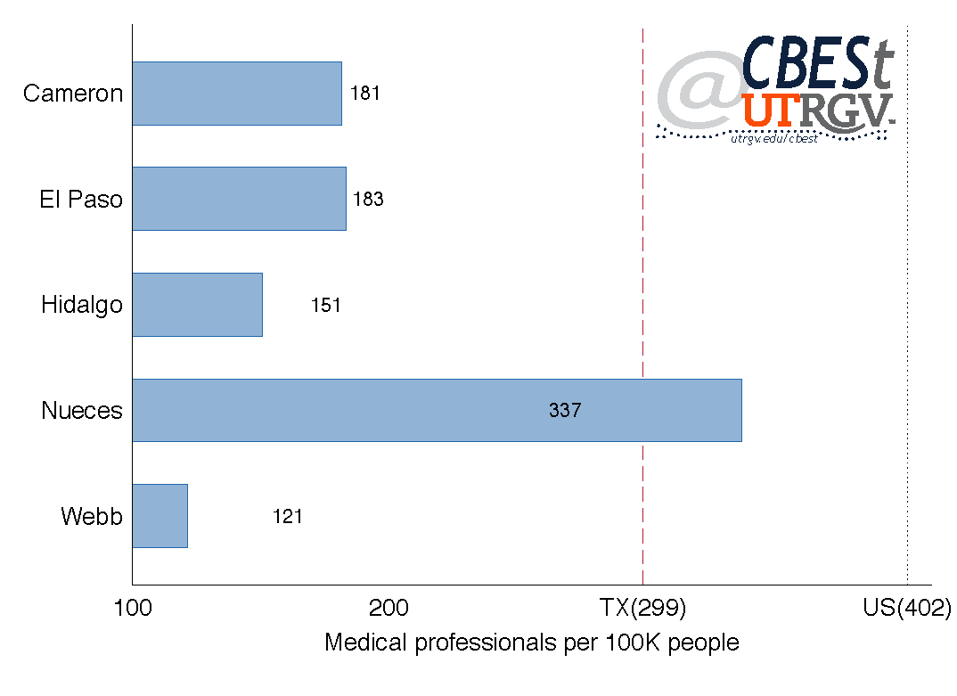 2017 Registered medical professionals per 100,000 people