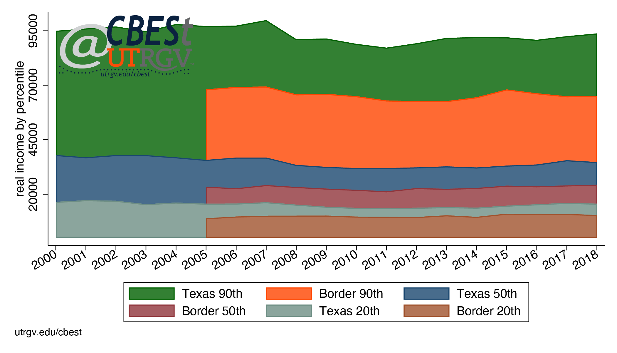 Texas and border region real incomes (2010 dollars), 2000-201