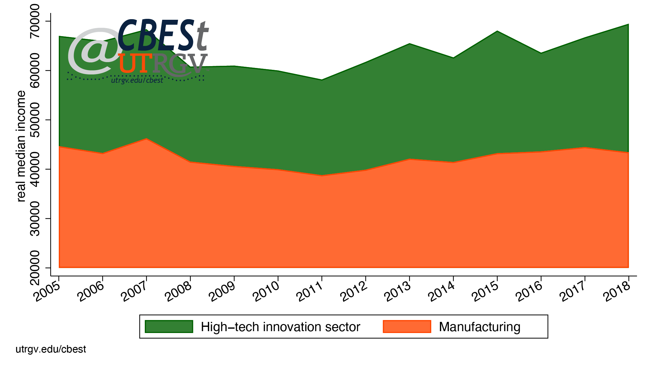 Real median income in high-tech innovation and manufacturing sector in Texas
