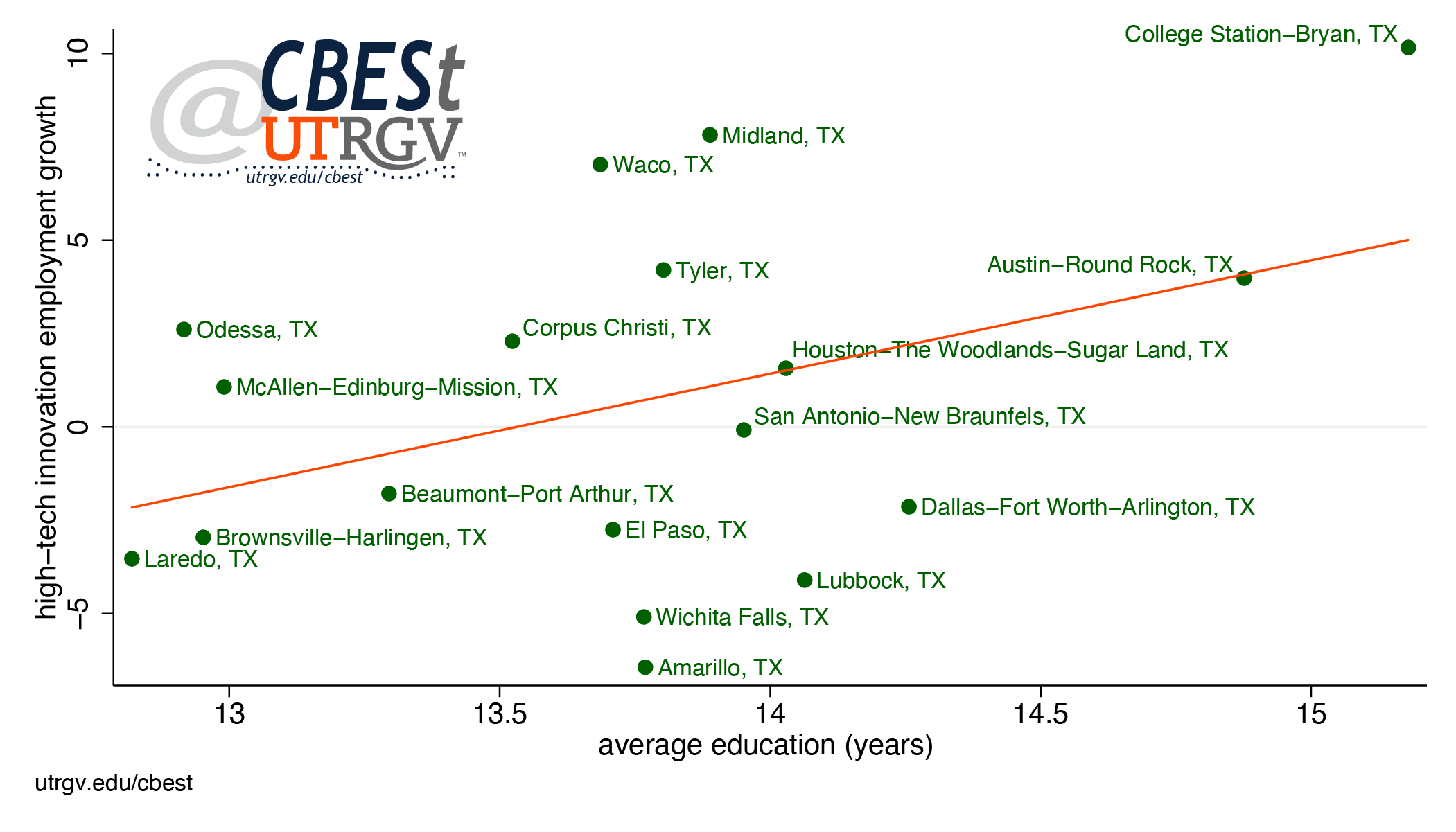 Correlation between annualized high-tech innovation sector employment growth and average education, 2005-2018 