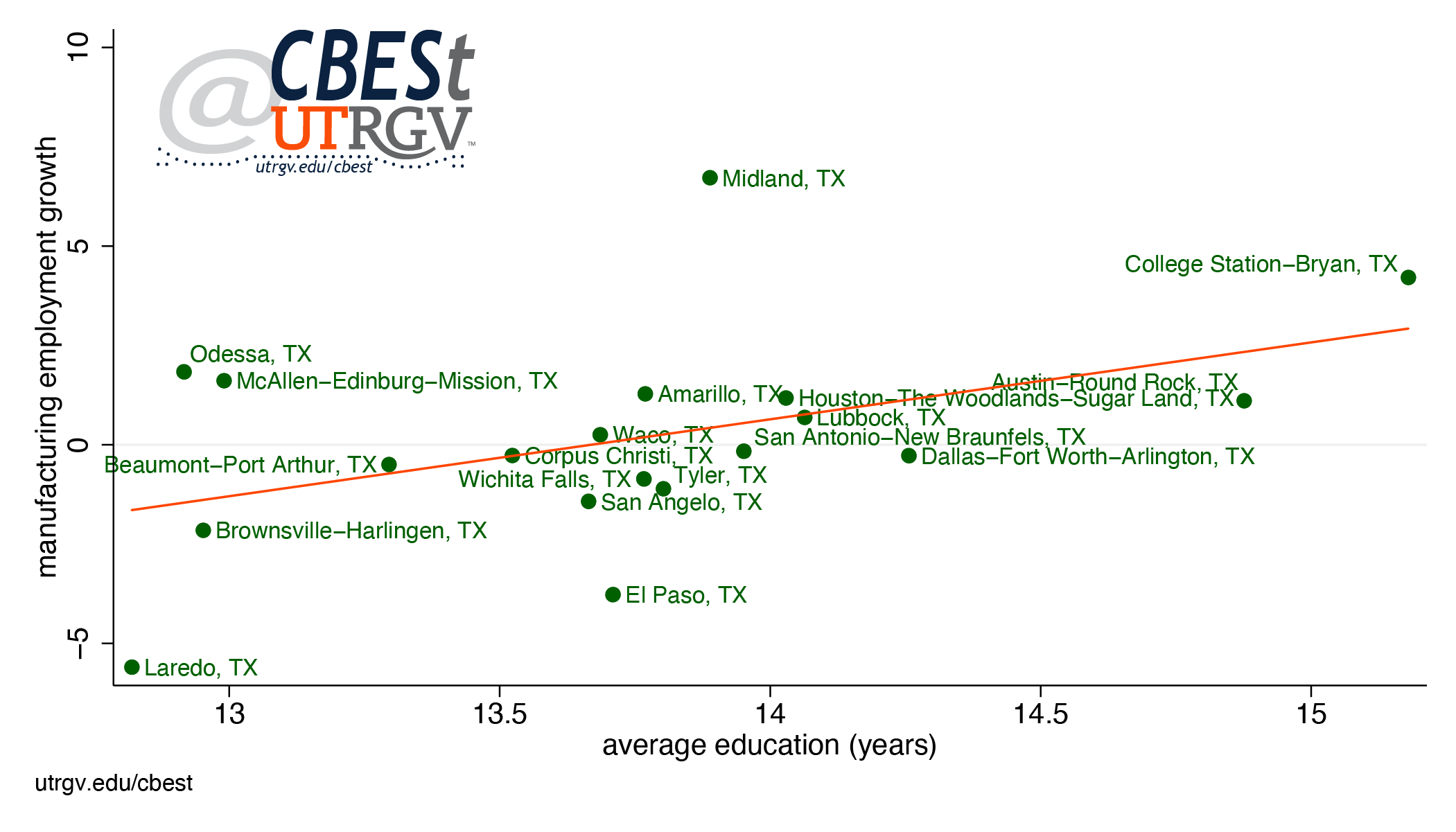 Correlation between annualized manufacturing employment growth and average education, 2005-2018