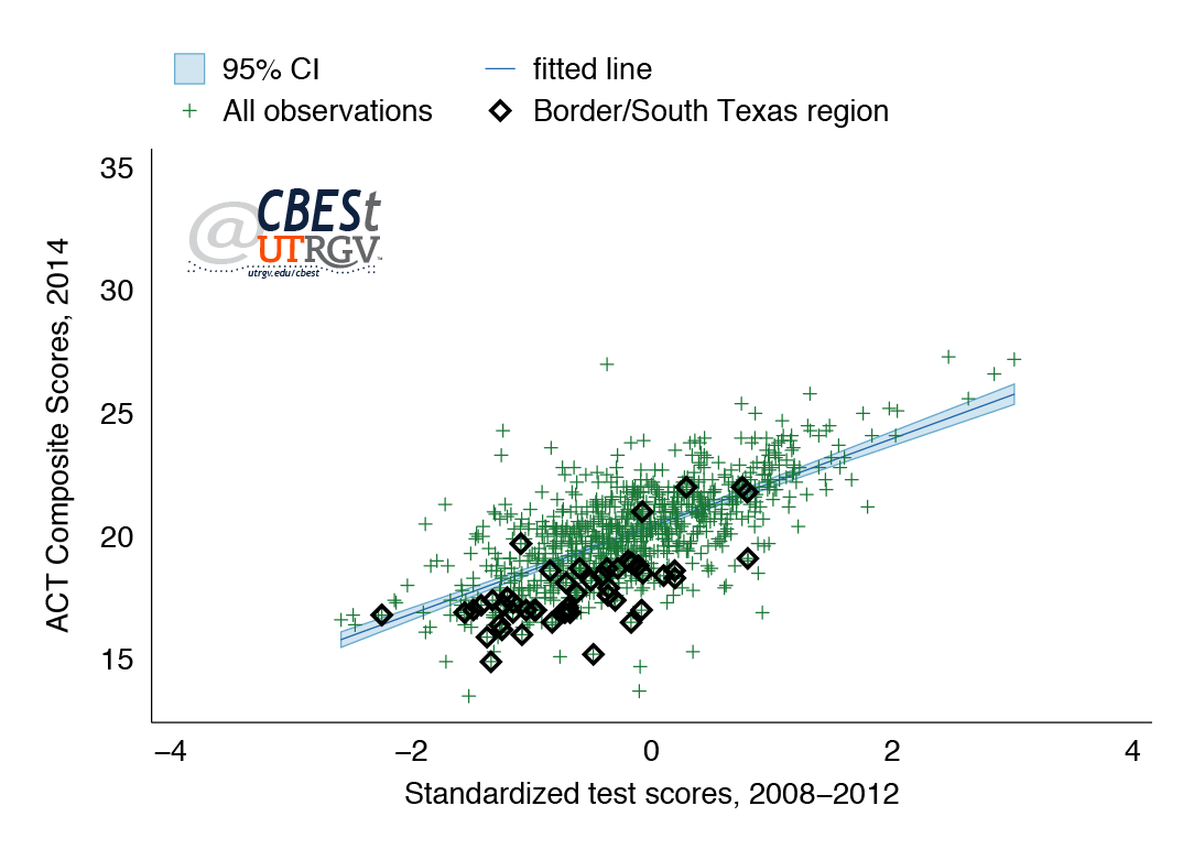 Figure 3: ACT and Standardized Test Scores for Texas ISDs
