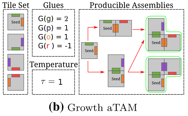 Illustration of tile self-assembly