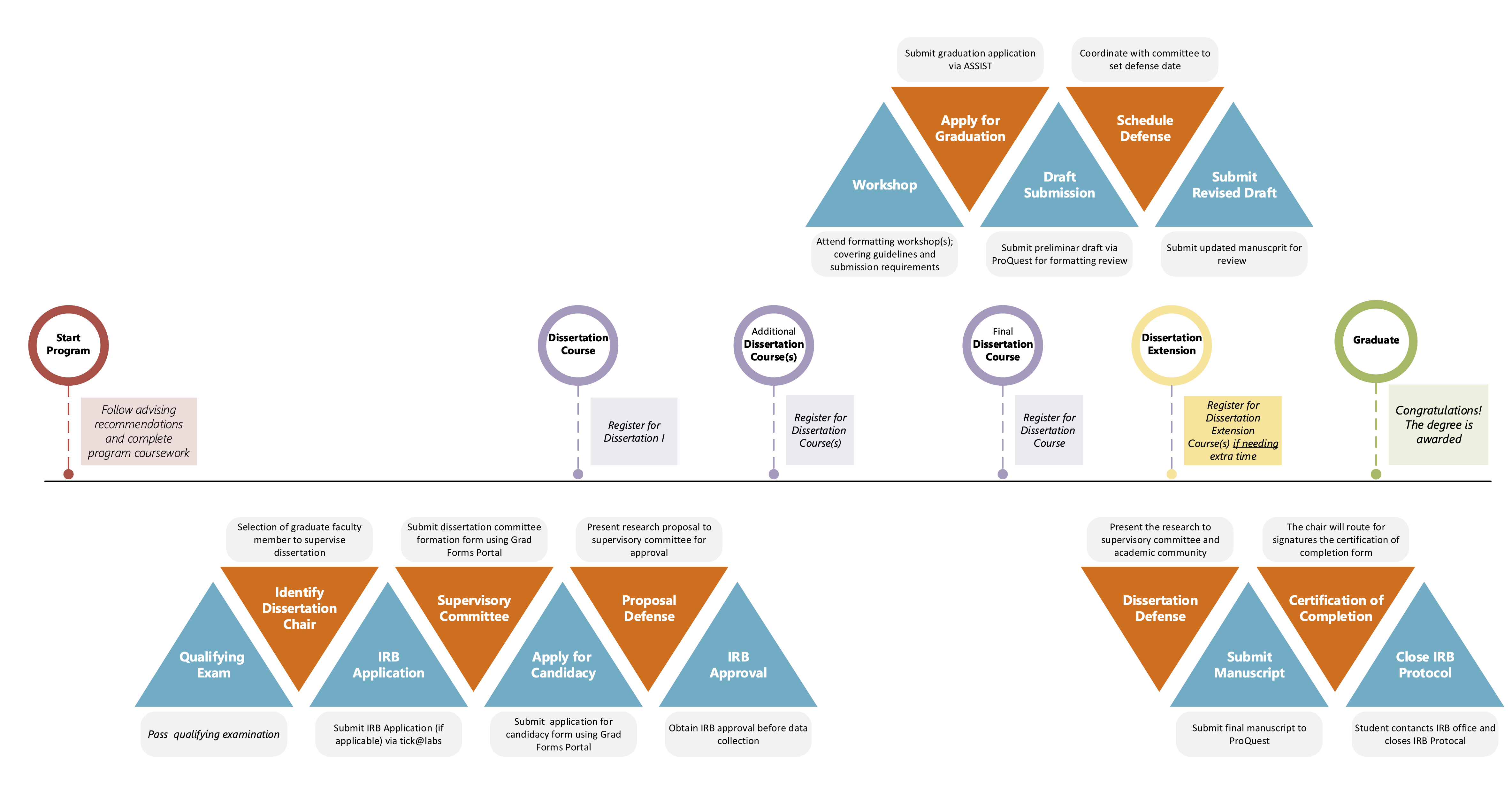 Diagram illustrating the steps to complete dissertation